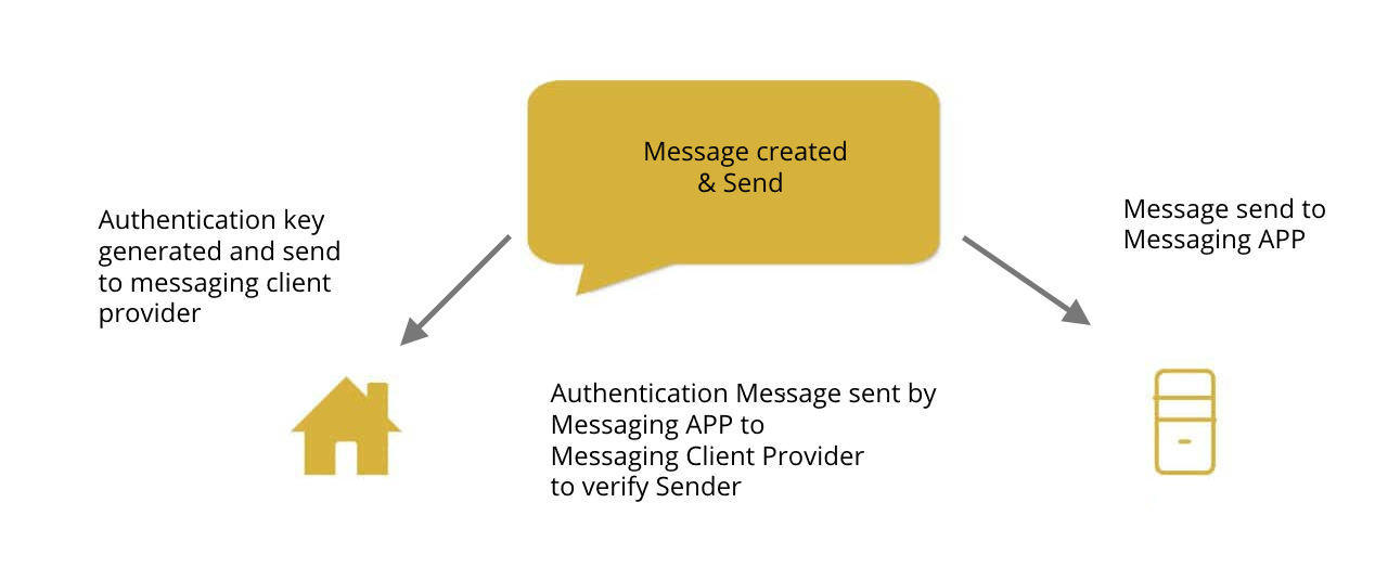 Verified SMS